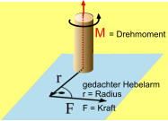 M = Drehmoment gedachter Hebelarm r = Radius F = Kraft