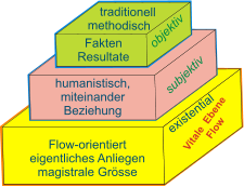 Vitale  Ebene         Flow  objektiv Fakten Resultate humanistisch, miteinander Beziehung  Flow-orientiert eigentliches Anliegen magistrale Grösse  existential      traditionell methodisch subjektiv