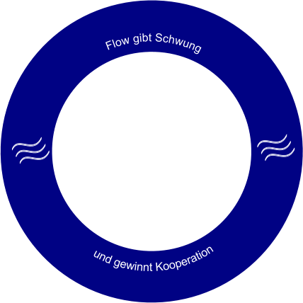 und gewinnt Kooperation   Flow gibt Schwung